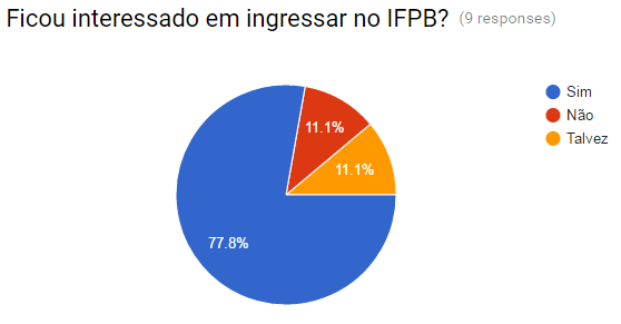 Interesse em Ingresso no curso