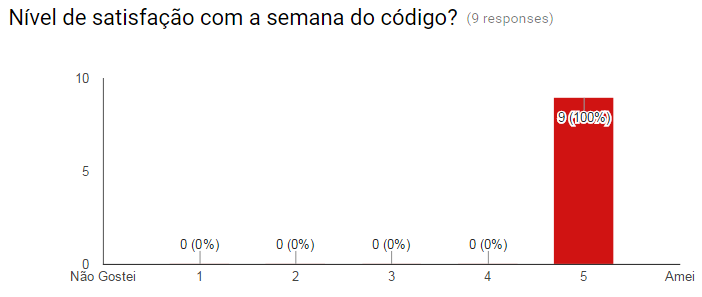 Satisfação com o evento