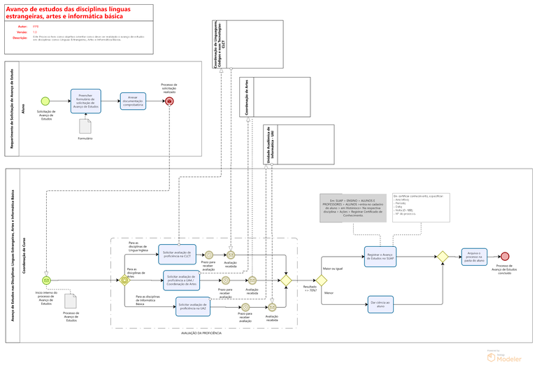 Fluxo Avanço de estudos em línguas, artes e informática.png