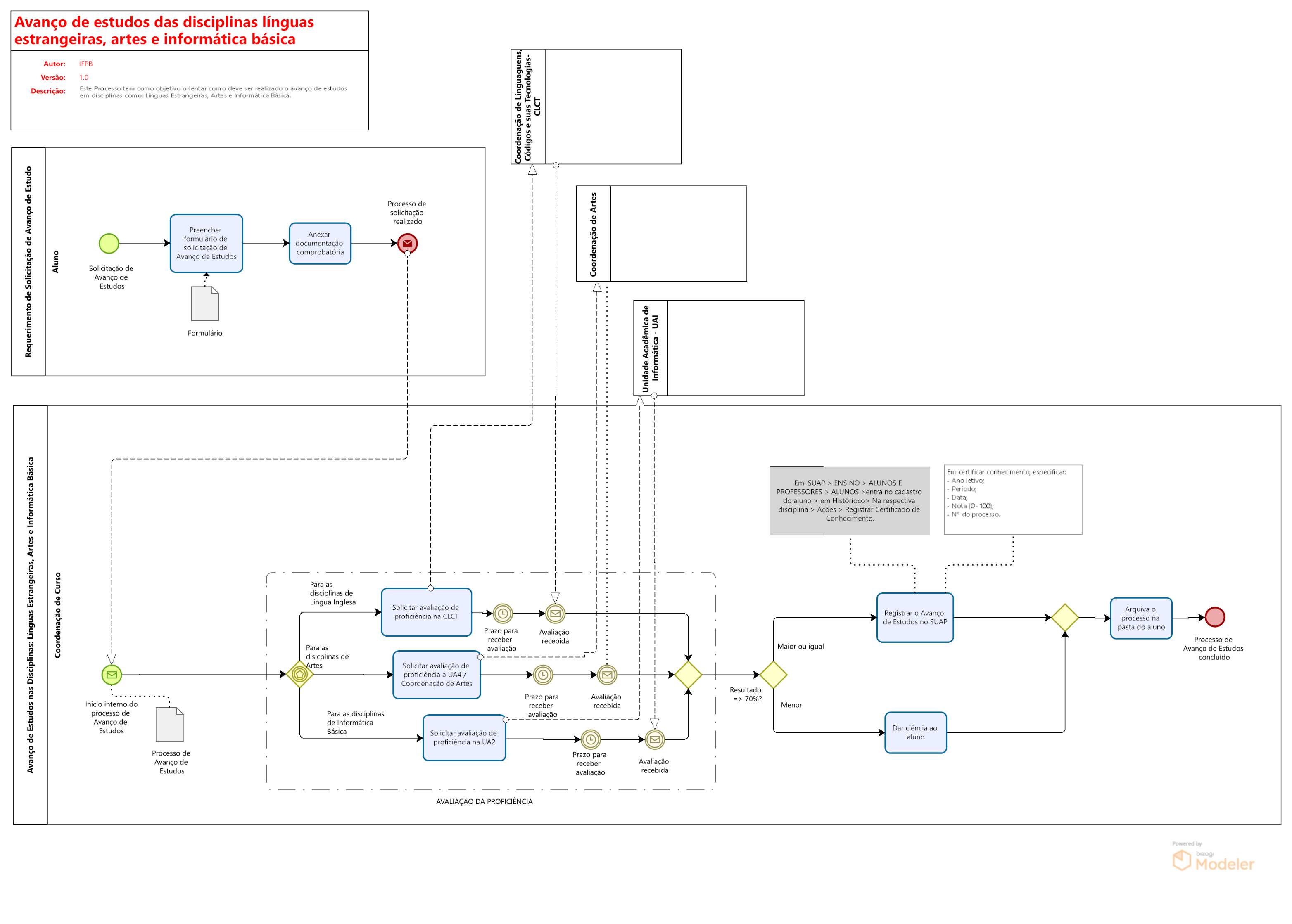 Fluxo Avanço de estudos em línguas, artes e informática.png