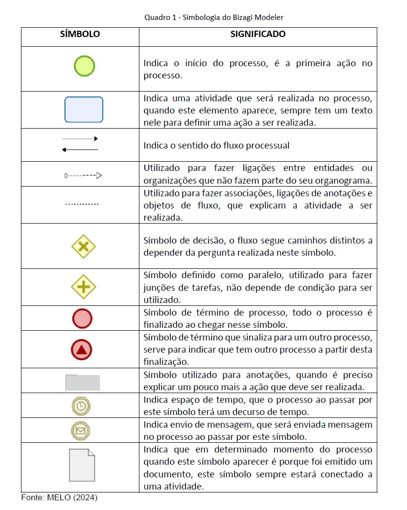 Quadro 1 - Simbologia do Bizagi Modeler.jpg