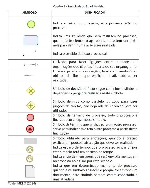 Quadro 1 - Simbologia do Bizagi Modeler — Instituto Federal da Paraiba IFPB