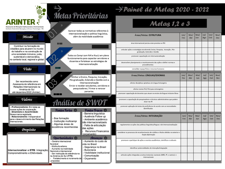 Painel de Metas - 2020 - 2022